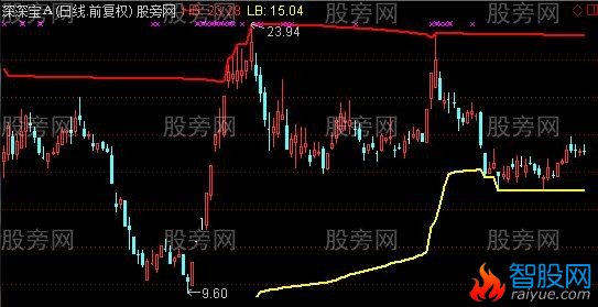 通达信筹码顶底主图指标公式