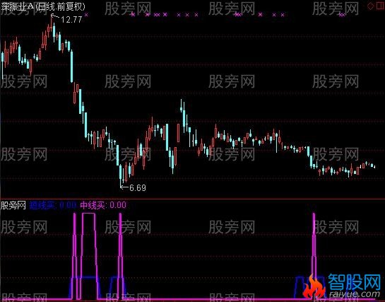 通达信大底确认指标公式