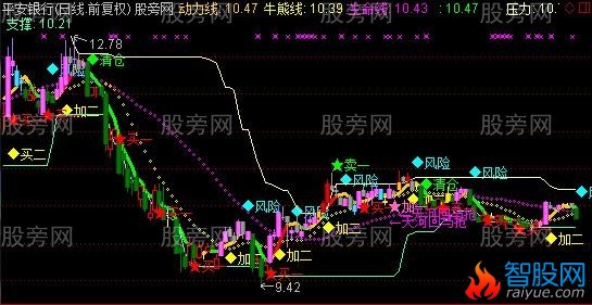 通达信赢利王主图指标公式