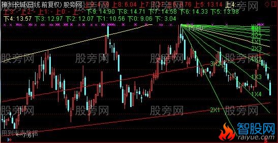 通达信江恩免参数主图指标公式