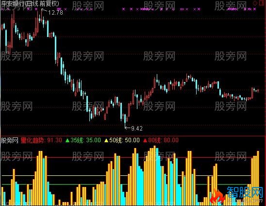 通达信五行量化趋势指标公式