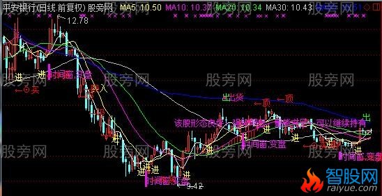 通达信量价时空主图指标公式