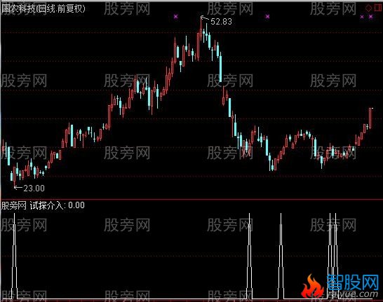 通达信乖离试探介入选股指标公式