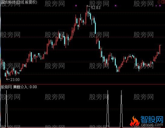 通达信乖离果断介入选股指标公式