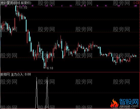 通达信乖离主力介入选股指标公式