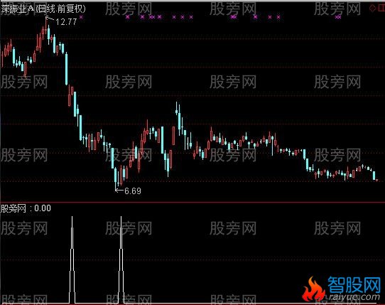 通达信居士星星选股指标公式