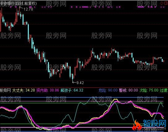 通达信夫为妻纲指标公式