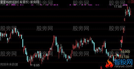 通达信底部缺口突破主图及选股指标公式