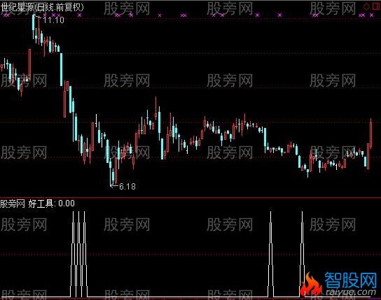 通达信好工具选股指标公式