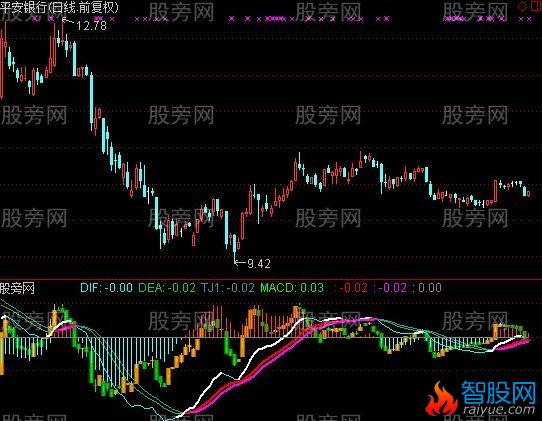 通达信超强MACD指标公式