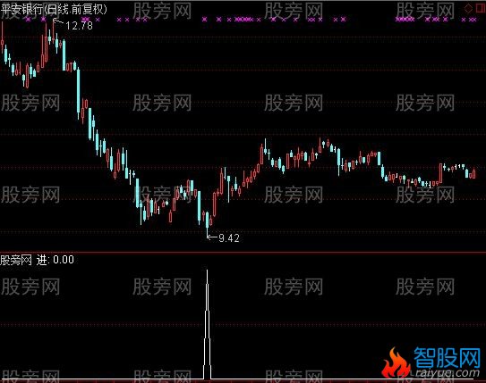 通达信底部寻找选股指标公式