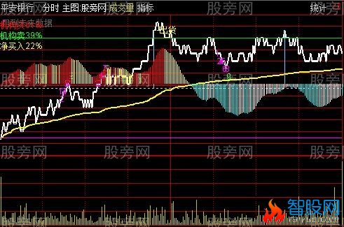 通达信综合分时主图指标公式