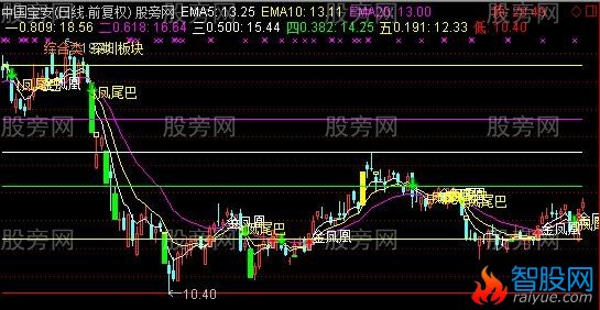 通达信五彩神牛加强版主图指标公式