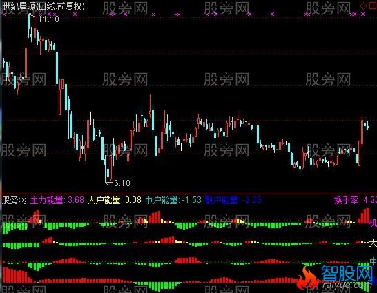 通达信趋势能量指标公式