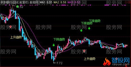 通达信趋势2016主图指标公式