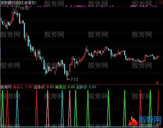 通达信2016好买点指标公式