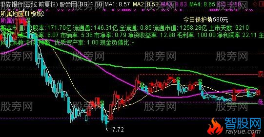 通达信BS决策主图指标公式