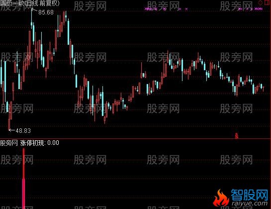 通达信涨停初现指标公式