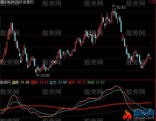 通达信抱牛不放指标公式