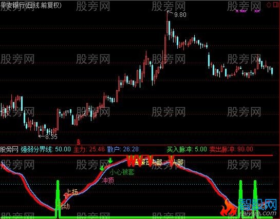 通达信战胜黑马指标公式