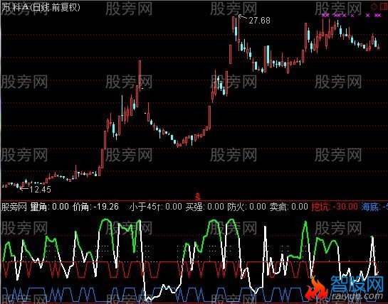 通达信顶底量价形态指标公式