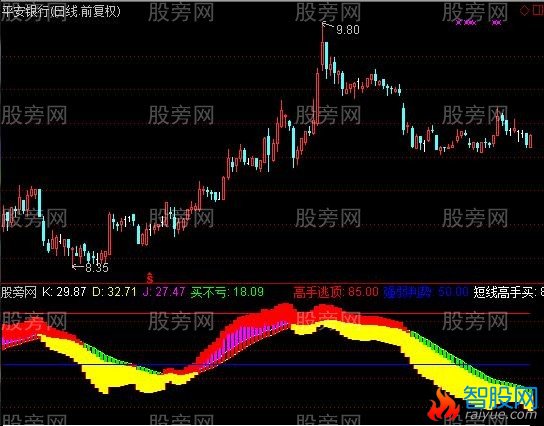 通达信套不住指标公式