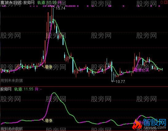 通达信稳涨必涨主图指标公式