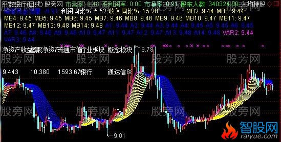 通达信看趋势主图指标公式