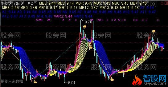 通达信看准趋势主图指标公式