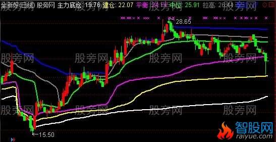 通信达主力底仓建仓拉高主图指标公式