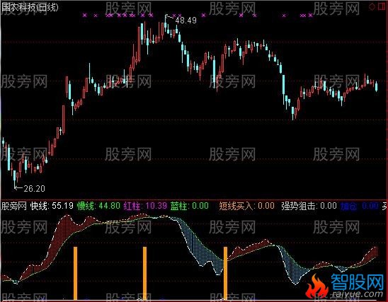 通达信强势股狙击点指标公式