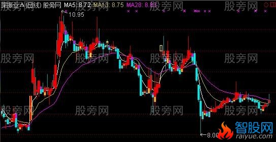 通达信涨停板操作分类主图指标公式