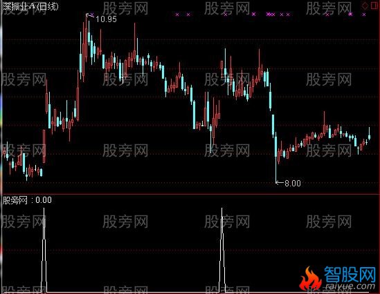 通达信涨停板分类选股指标公式