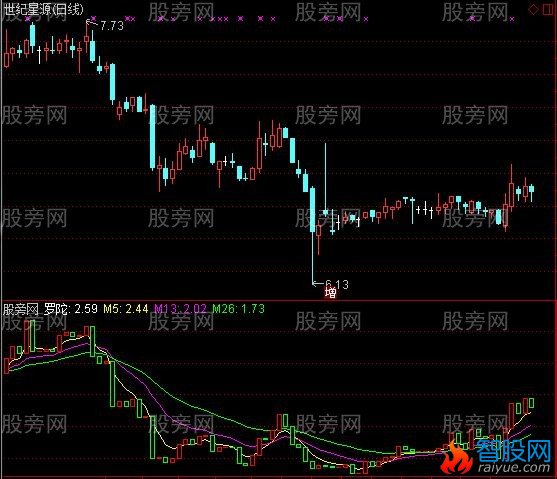 通达信罗陀指标公式