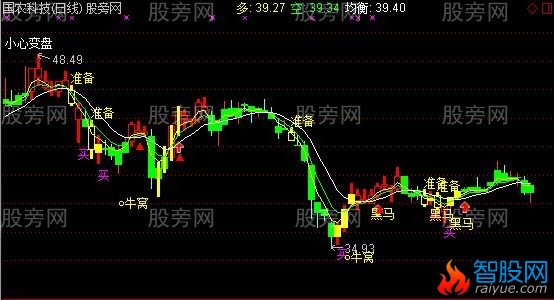 通达信终极黑马主图指标公式