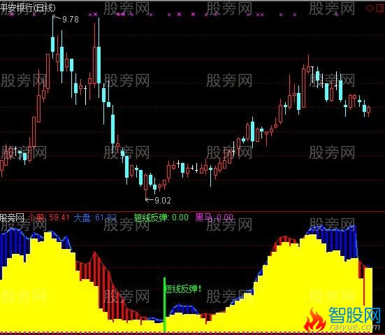 通达信反弹黑马指标公式