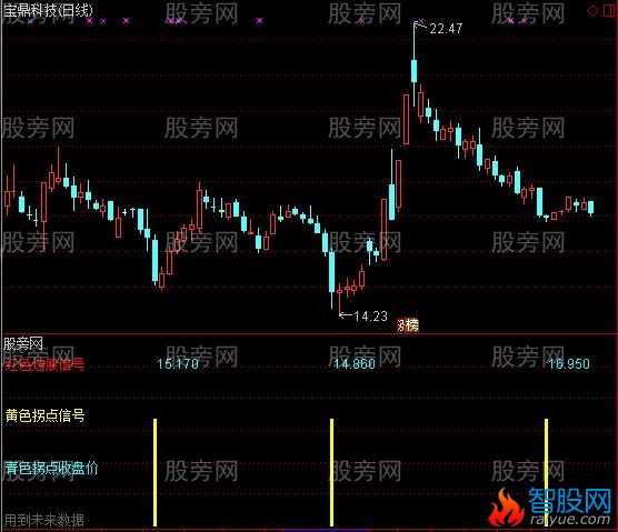 通达信二买副图指标公式