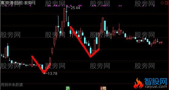 通达信反转形态主图指标公式