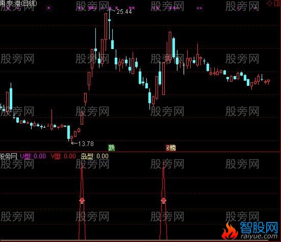 通达信反转形态副图指标公式