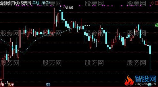 通达信强命线主图指标公式