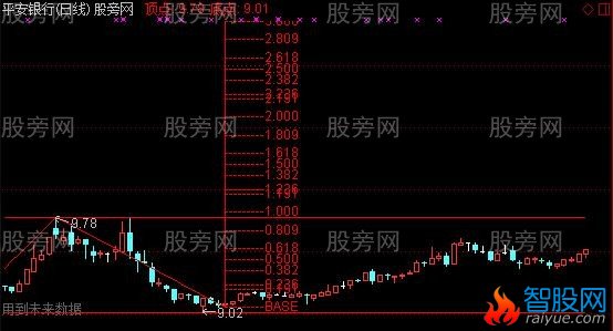 通达信波浪尺主图指标公式