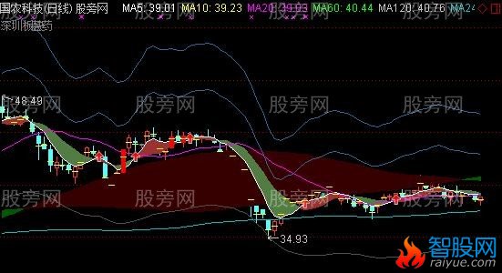 通达信胡乱拼凑的一个主图指标公式