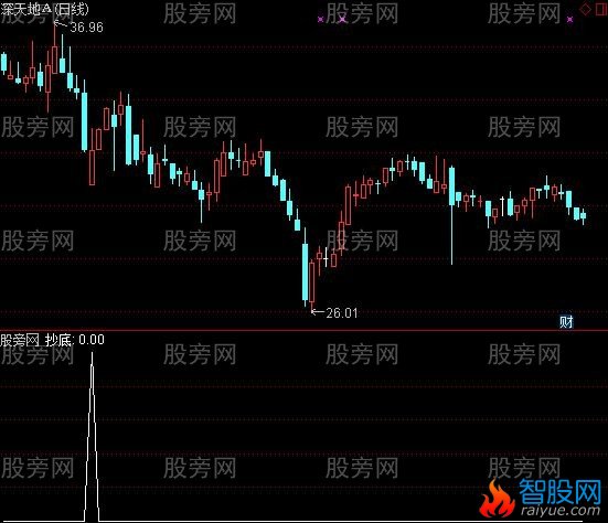 通达信牛市抄底选股指标公式