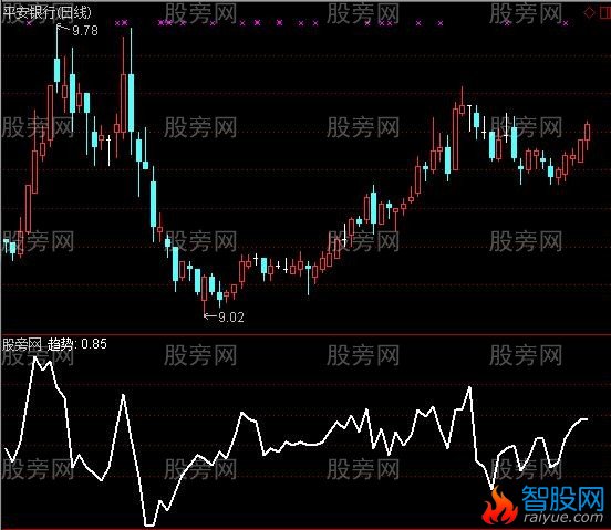 通达信抓住行情主图指标公式