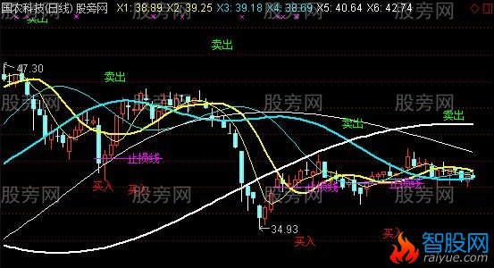 通达信三均止损合一主图指标公式