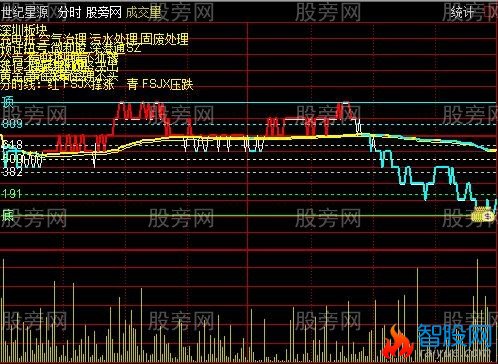 通达信黄金分割线分时主图指标公式