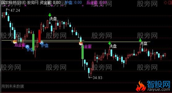 通达信主力洗盘护盘主图指标公式