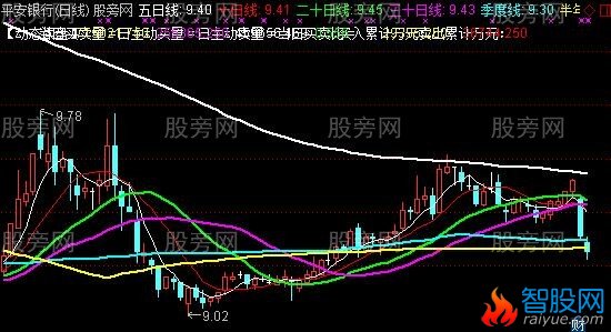 通达信MA带动态读盘主图指标公式