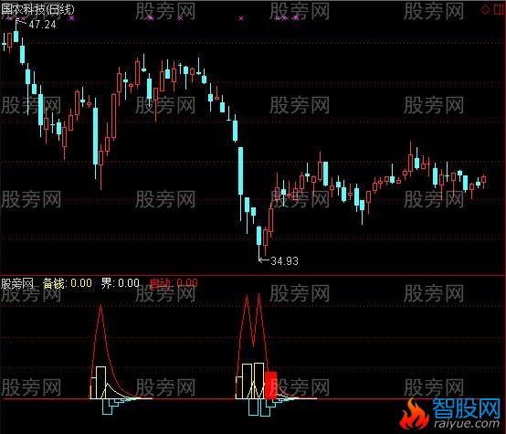 通达信超高准确指标公式