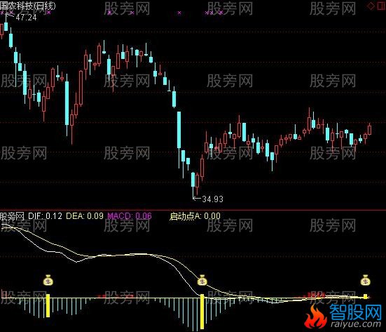 通达信波段启动点指标公式